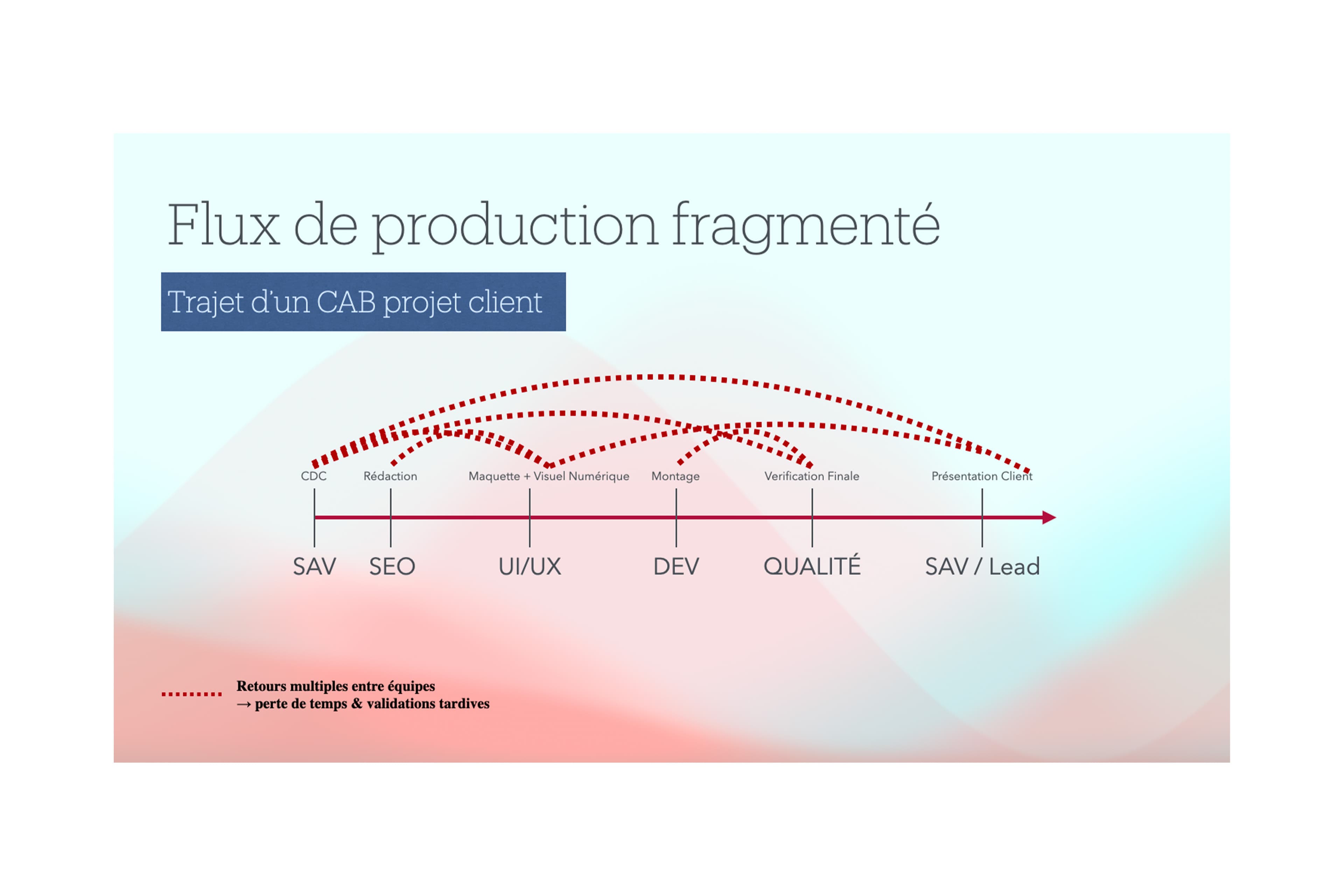 Flux de production fragmenté