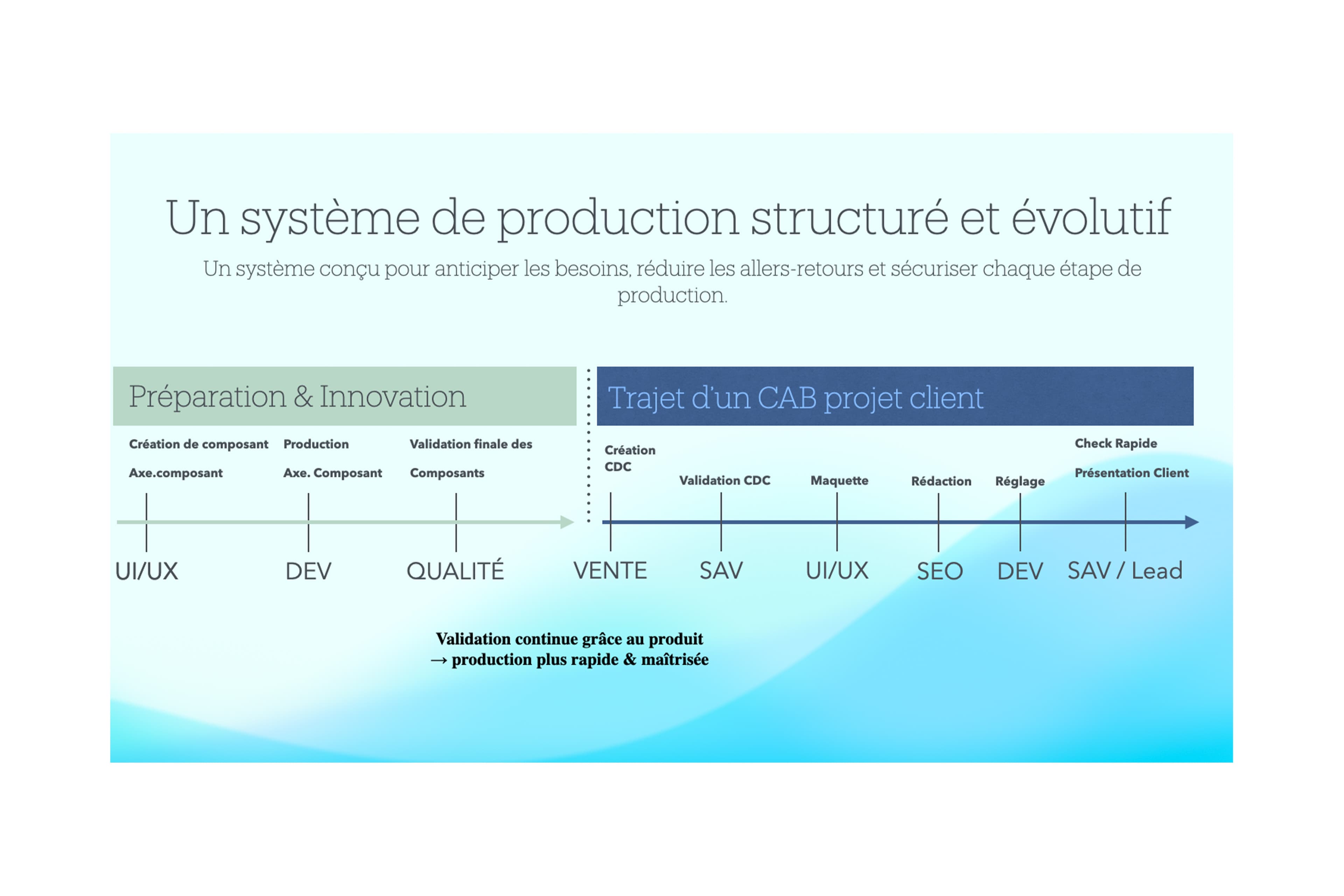 Système de production structuré et évolutif